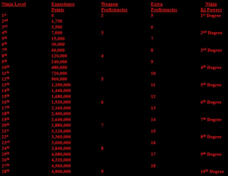 Ninja xp table.JPG
