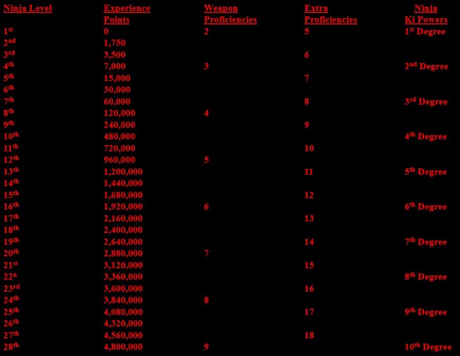 Ninja xp table.JPG